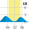 Cedar Tree Neck tide chart for Wednesday, January 18, 2023