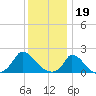 Cedar Tree Neck tide chart for Thursday, January 19, 2023