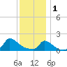 Cedar Tree Neck tide chart for Sunday, January 1, 2023