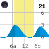 Cedar Tree Neck tide chart for Saturday, January 21, 2023
