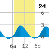 Cedar Tree Neck tide chart for Tuesday, January 24, 2023