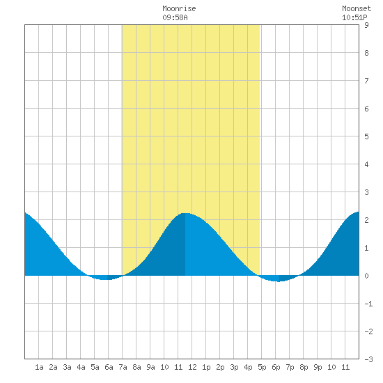 Cedar Tree Neck tide chart for Thursday, January 26, 2023