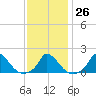 Cedar Tree Neck tide chart for Thursday, January 26, 2023