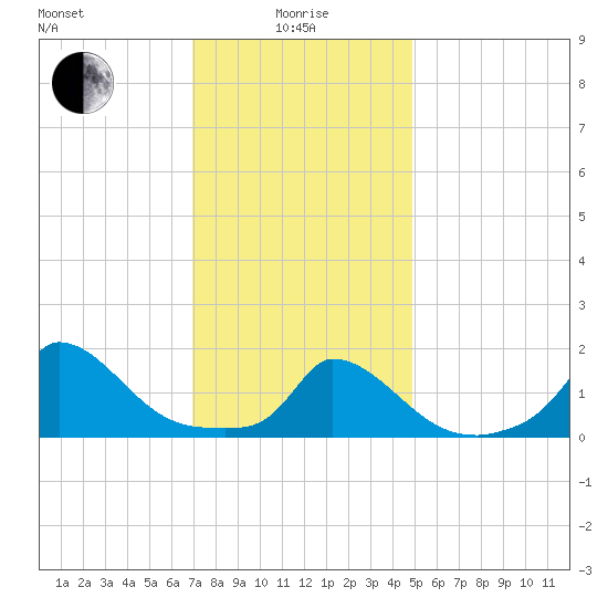 Cedar Tree Neck tide chart for Saturday, January 28, 2023