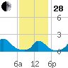 Cedar Tree Neck tide chart for Saturday, January 28, 2023