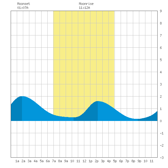 Cedar Tree Neck tide chart for Sunday, January 29, 2023