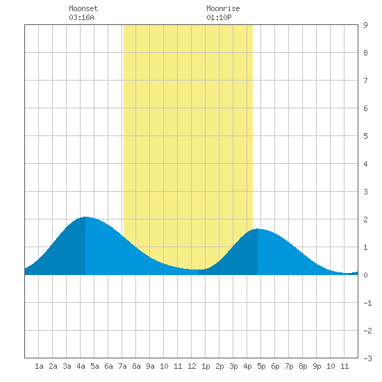 Cedar Tree Neck tide chart for Monday, January 2, 2023
