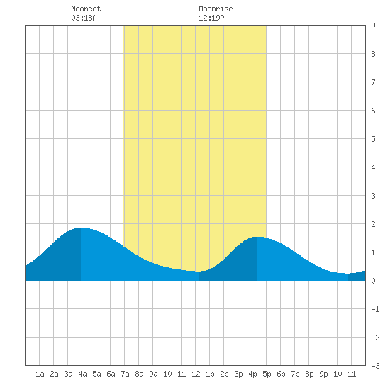 Cedar Tree Neck tide chart for Tuesday, January 31, 2023