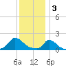 Cedar Tree Neck tide chart for Tuesday, January 3, 2023