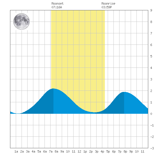 Cedar Tree Neck tide chart for Friday, January 6, 2023