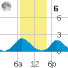 Cedar Tree Neck tide chart for Friday, January 6, 2023