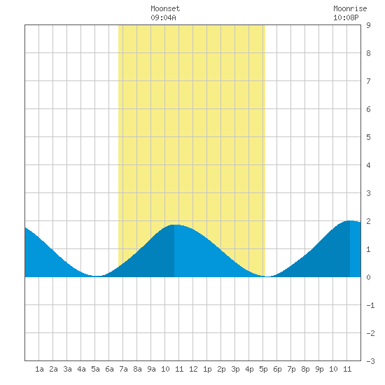 Cedar Tree Neck tide chart for Friday, February 10, 2023