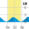 Cedar Tree Neck tide chart for Friday, February 10, 2023