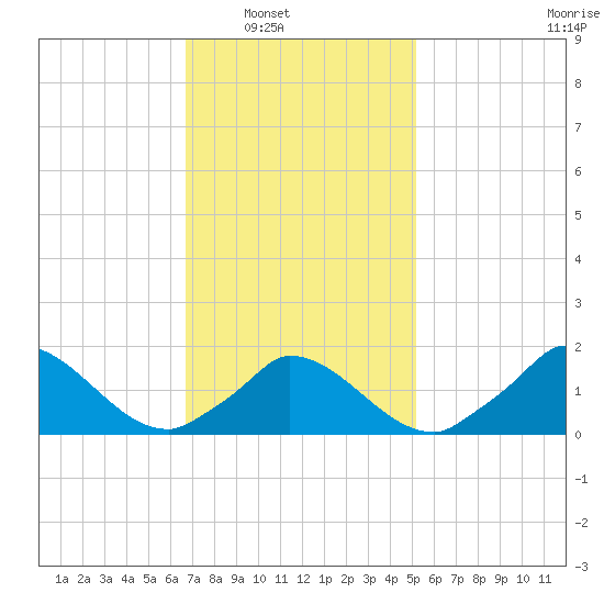 Cedar Tree Neck tide chart for Saturday, February 11, 2023