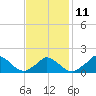Cedar Tree Neck tide chart for Saturday, February 11, 2023