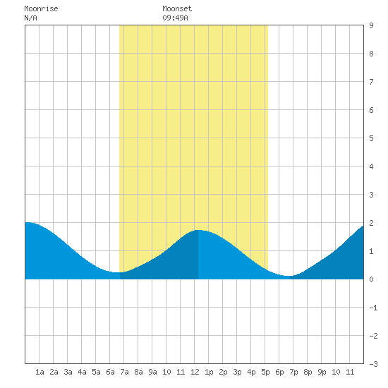 Cedar Tree Neck tide chart for Sunday, February 12, 2023