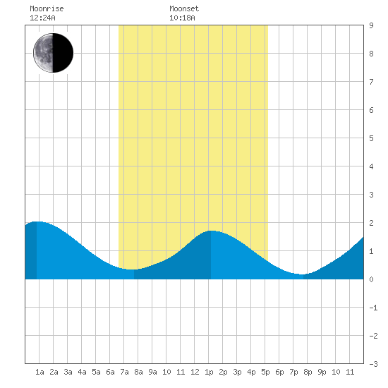 Cedar Tree Neck tide chart for Monday, February 13, 2023