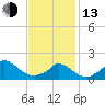 Cedar Tree Neck tide chart for Monday, February 13, 2023