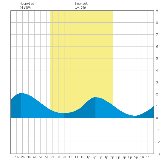 Cedar Tree Neck tide chart for Tuesday, February 14, 2023