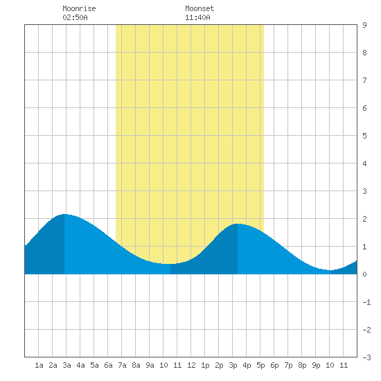 Cedar Tree Neck tide chart for Wednesday, February 15, 2023
