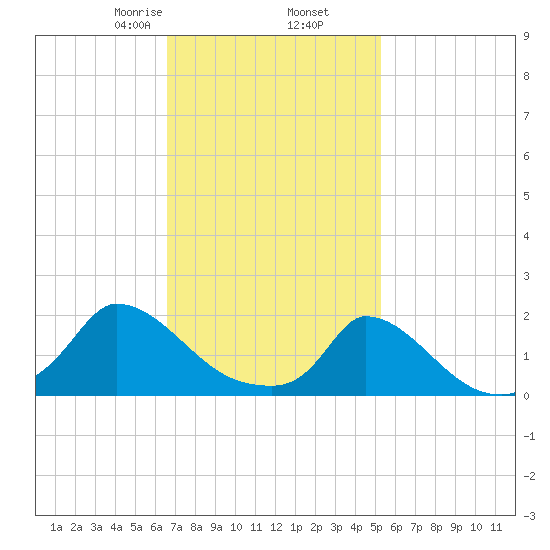 Cedar Tree Neck tide chart for Thursday, February 16, 2023