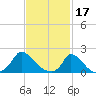Cedar Tree Neck tide chart for Friday, February 17, 2023