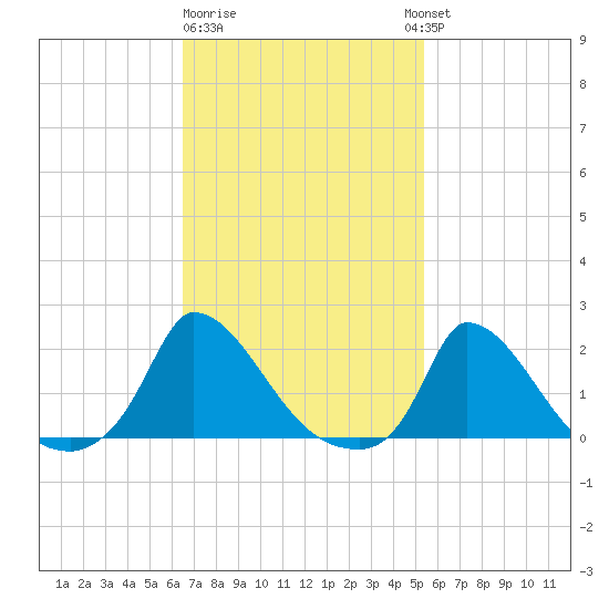 Cedar Tree Neck tide chart for Sunday, February 19, 2023