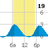 Cedar Tree Neck tide chart for Sunday, February 19, 2023