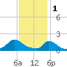 Cedar Tree Neck tide chart for Wednesday, February 1, 2023