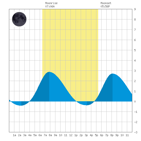 Cedar Tree Neck tide chart for Monday, February 20, 2023