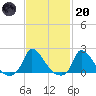 Cedar Tree Neck tide chart for Monday, February 20, 2023