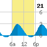 Cedar Tree Neck tide chart for Tuesday, February 21, 2023