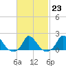 Cedar Tree Neck tide chart for Thursday, February 23, 2023