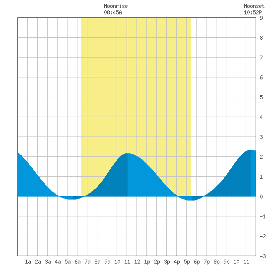 Cedar Tree Neck tide chart for Friday, February 24, 2023