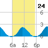 Cedar Tree Neck tide chart for Friday, February 24, 2023