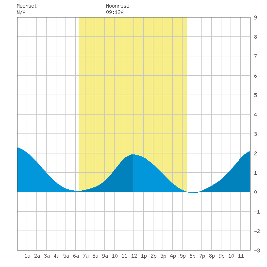 Cedar Tree Neck tide chart for Saturday, February 25, 2023