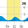 Cedar Tree Neck tide chart for Sunday, February 26, 2023