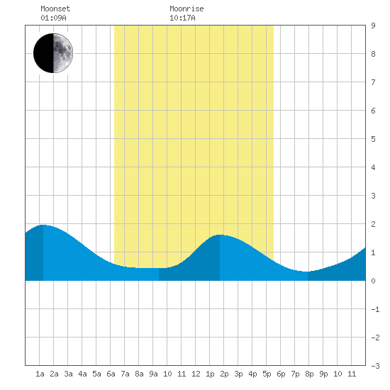 Cedar Tree Neck tide chart for Monday, February 27, 2023