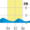 Cedar Tree Neck tide chart for Tuesday, February 28, 2023