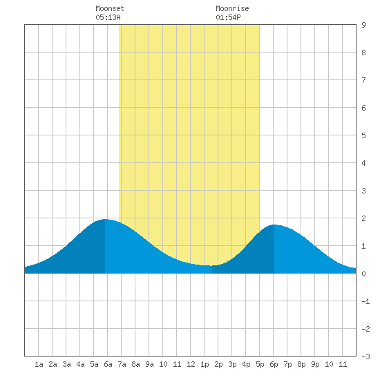 Cedar Tree Neck tide chart for Thursday, February 2, 2023