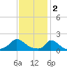Cedar Tree Neck tide chart for Thursday, February 2, 2023