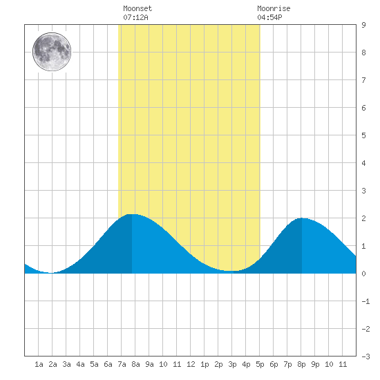 Cedar Tree Neck tide chart for Sunday, February 5, 2023