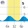 Cedar Tree Neck tide chart for Sunday, February 5, 2023