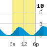 Cedar Tree Neck tide chart for Friday, March 10, 2023