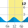 Cedar Tree Neck tide chart for Sunday, March 12, 2023