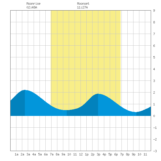 Cedar Tree Neck tide chart for Wednesday, March 15, 2023