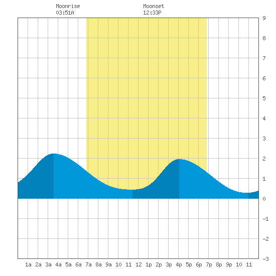 Cedar Tree Neck tide chart for Thursday, March 16, 2023