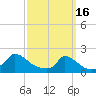 Cedar Tree Neck tide chart for Thursday, March 16, 2023