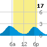 Cedar Tree Neck tide chart for Friday, March 17, 2023