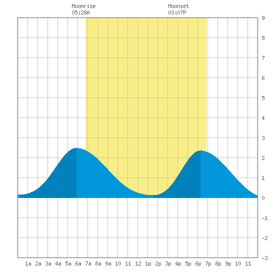 Cedar Tree Neck tide chart for Saturday, March 18, 2023